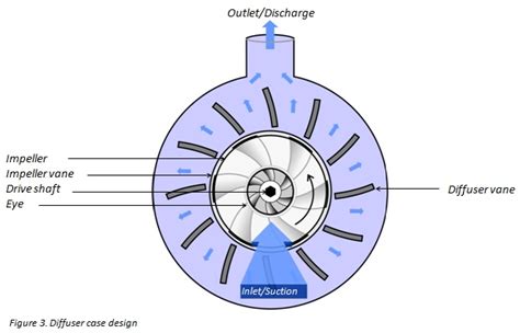 diffuser volute centrifugal pump|centrifugal pump diffuser design.